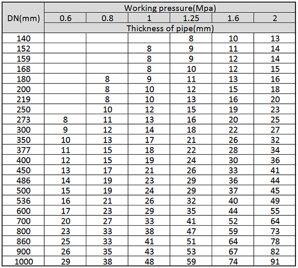 Main Technical Parameter of Dredging UHMWPE Pipe.png